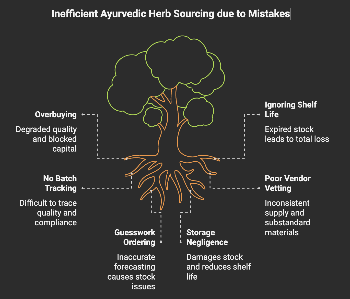 What Common Procurement Mistakes Do Ayurvedic Suppliers Make When Sourcing Herbs and Raw Materials?